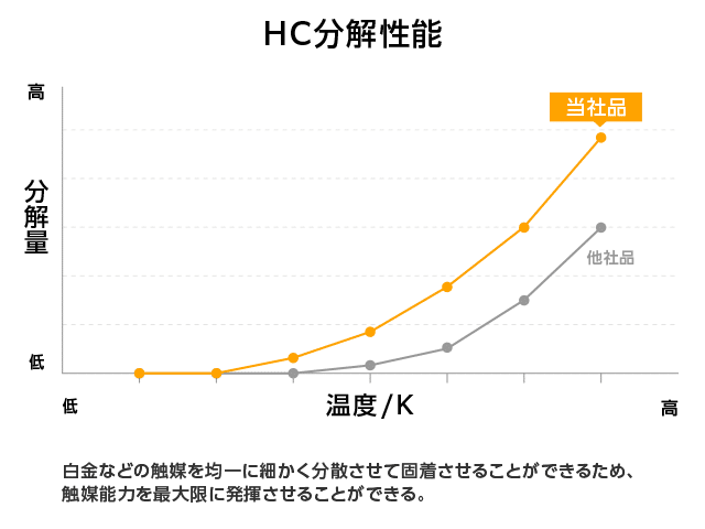 HC分解性能（環境浄化）