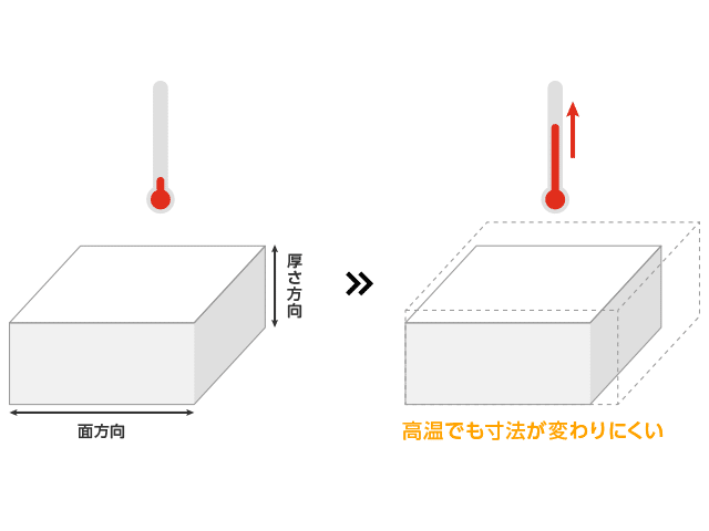 低線膨張材