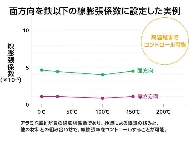 面方向をて追加の線膨張係数に設定した実例（低線膨張材）