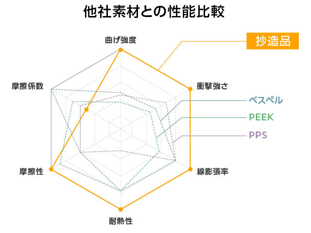 他社材との性能比較（対摺動・摩擦材）