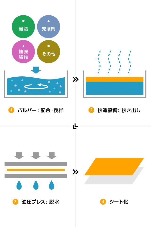 抄造工程