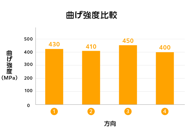 曲げ強度比較