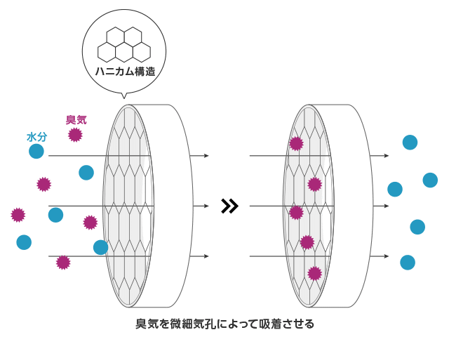 環境浄化​